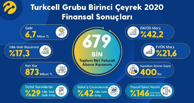 Turkcell birinci çeyrek finansal sonuçlarını açıkladı