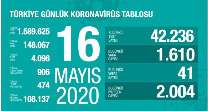 Sağlık Bakanlığı: "Son 24 saatte korona virüsten 41 kişi hayatını kaybetti"