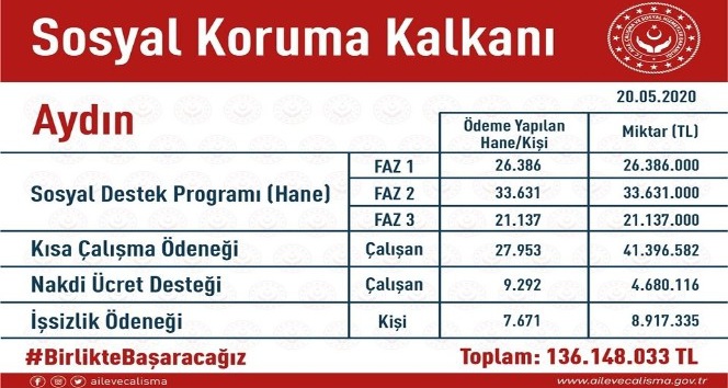 Aydın’da 2 ayda 126 bin kişiye 136 milyon lira nakit desteği verildi