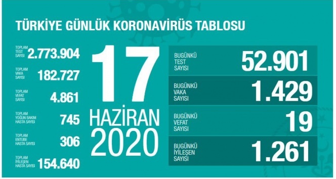 Türkiye'de koronavirüs nedeniyle son 24 saatte 19 kişi hayatını kaybetti