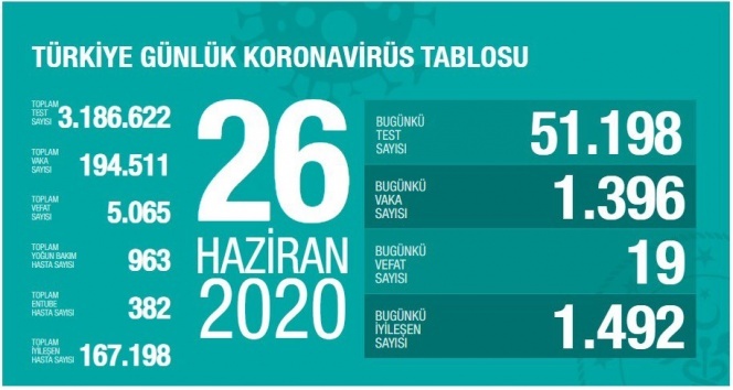 Türkiye'de son 24 saatte 1396 kişiye Kovid-19 tanısı konuldu!
