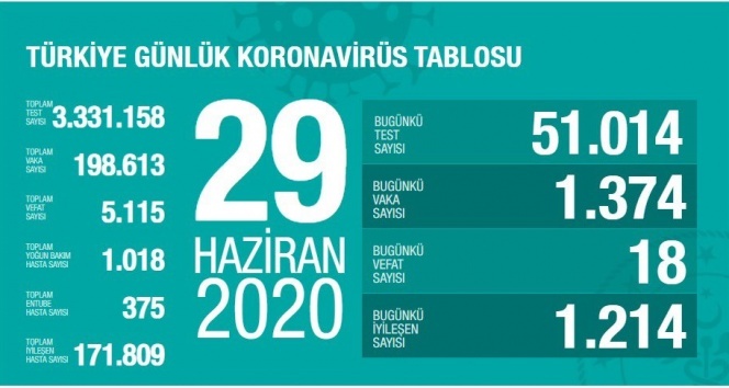 Türkiye&#039;de son 24 saatte 1374 kişiye koronavirüs tanısı konuldu, 18 kişi hayatını kaybetti