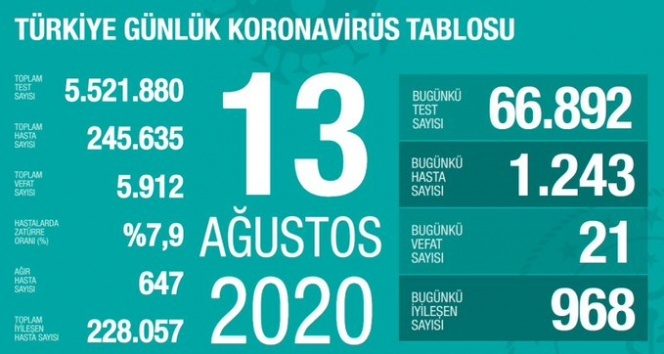 Türkiye'de son 24 saatte 1.243 kişiye koronavirüs tanısı konuldu, 21 kişi hayatını kaybetti