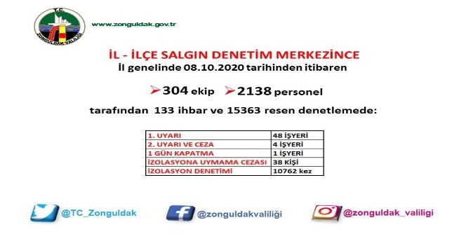 Zonguldak’ta 15 bin 363 korona virüs denetimi gerçekleşti