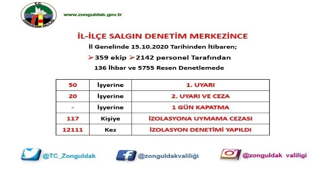 Zonguldak’ta 12 bin 111 korona virüs denetimi gerçekleştirildi