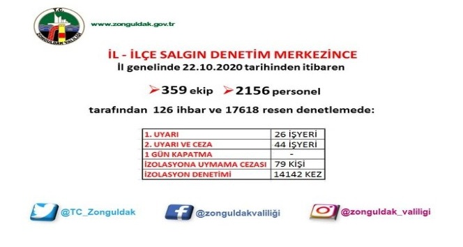 Zonguldak’ta 14 bin 142 korona virüs denetimi gerçekleştirildi
