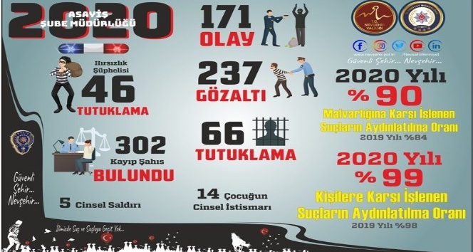 Nevşehir’de kişilere karşı suç oranlarının yüzde 99’u aydınlatıldı