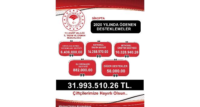 Sinop’ta çiftçiler 31,9 milyon TL desteklendi
