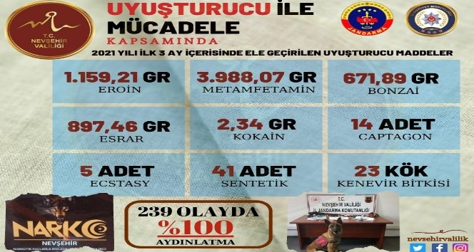 Nevşehir’de 3 ayda 6 kilo 915 gram uyuşturucu ele geçirildi