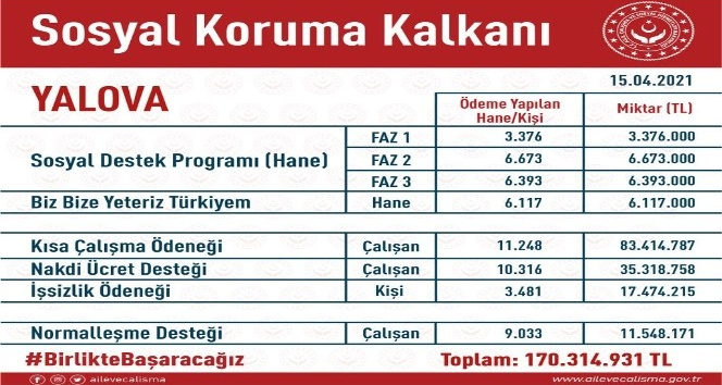 Yalova’da 170 milyon TL pandemi yardımı yapıldı