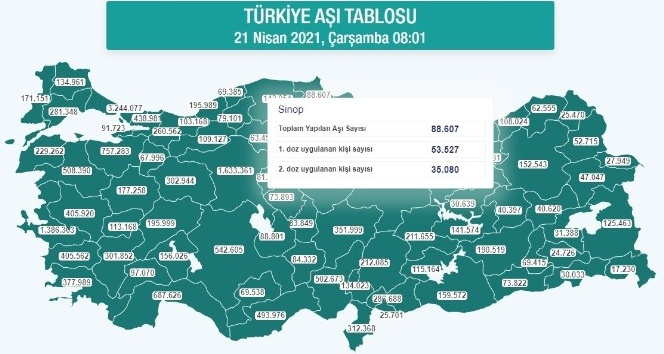 Nüfusuna oranla en fazla birinci doz aşı yapılan 4. il Sinop