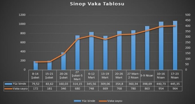 Sinop’ta vakalar artıyor: Haftalık vaka sayısı bine yaklaştı