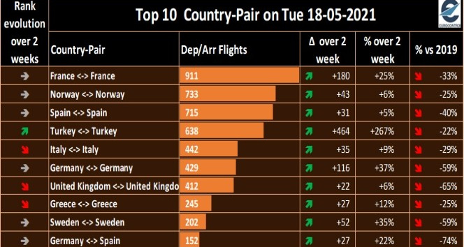 Türkiye, Avrupa’da iç hat uçuşlarını en çok arttıran ülke oldu