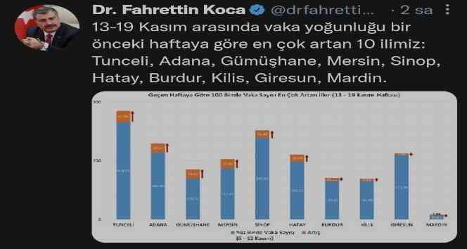 Burdur vaka sayısı artan ilk 10 il arasına girdi