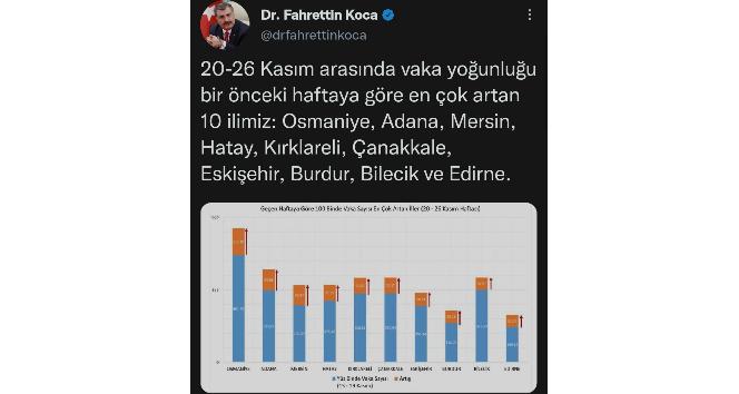 Burdur bu haftada da vaka sayısı artan ilk 10 il arasına girdi