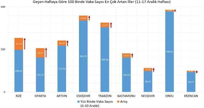 Eskişehir vaka artış tablosunda yine ilk 10 arasında