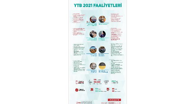 YTB 2021’de de dünyanın dört bir yanında faaliyetler gerçekleştirdi