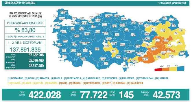 Son 24 saatte korona virüsten 145 kişi hayatını kaybetti