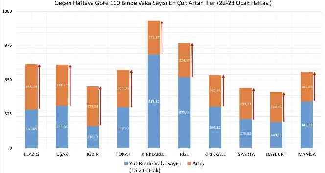 Uşak’ta vaka sayıları yüzde 100’e yakın arttı