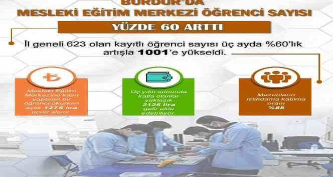 Burdur’da Mesleki Eğitim Merkezlerindeki öğrencisi sayısı yüzde 60 arttı