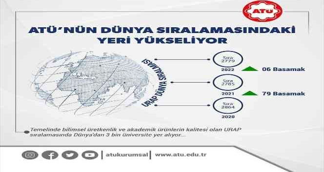 ATÜ, URAP Dünya Sıralamasında 85 basamak yükseldi