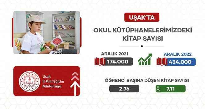 Uşak’ta okul kütüphanelerinde rekor artış