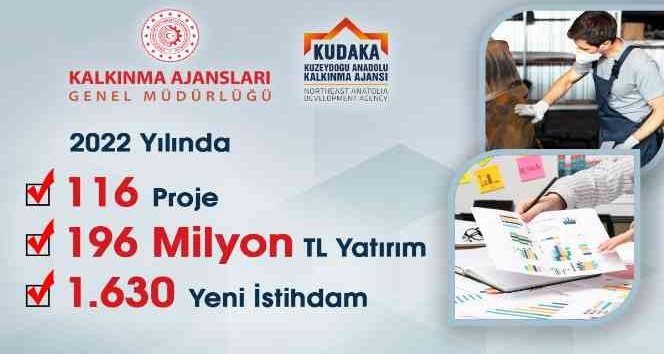 KUDAKA’dan 2022’de 196 Milyon TL yatırım, bin 630 yeni istihdam