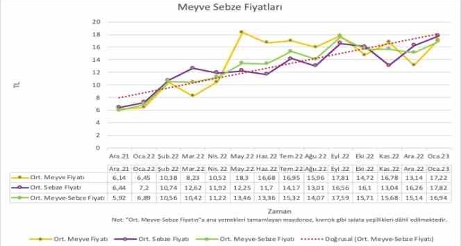 Türk-İş Sendikası 2023 yılı Ocak ayının açlık ve yoksulluk sınırı oranlarını paylaştı