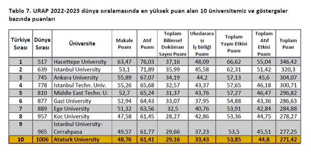 URAP, 2022-2023 Türkiye sıralamasını açıkladı: Atatürk üniversitesi ilk 10’da yer aldı
