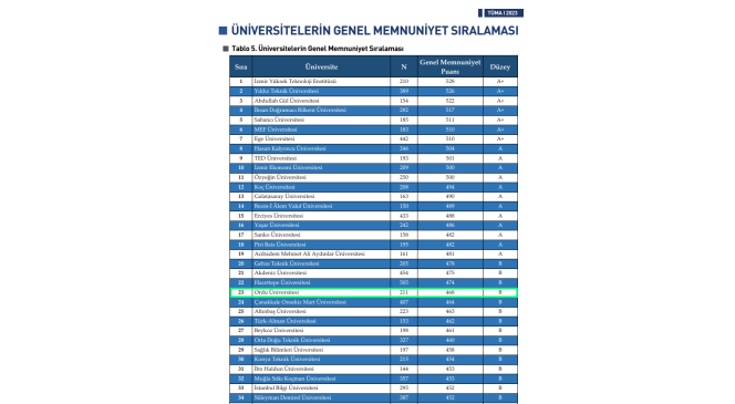 ODÜ, öğrenci memnuniyetinde Karadeniz Bölgesi’nde 1’inci sırada yer aldı