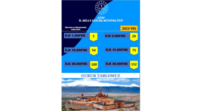 Ağrı’dan YKS’de 152 öğrenci ilk 30 binde