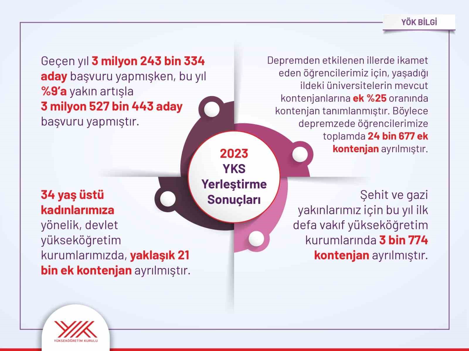 Y&Ouml;K: &ldquo;(YKS yerleştirmelerine g&ouml;re) Genel kontenjanların doluluk oranı y&uuml;zde 99,8 olarak ger&ccedil;ekleşmiştir&rdquo;
