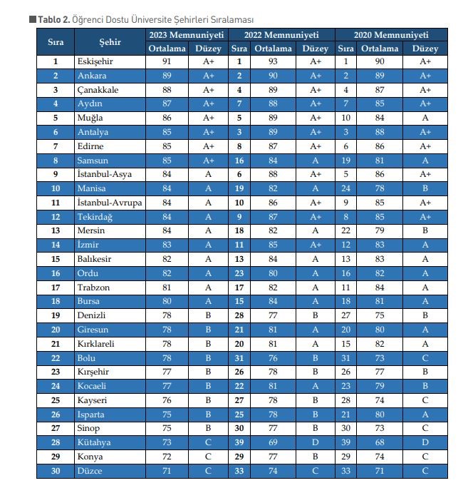 Aydın, &ldquo;&ouml;ğrenci dostu şehirler&rdquo; sıralamasında y&uuml;kselişe ge&ccedil;ti
