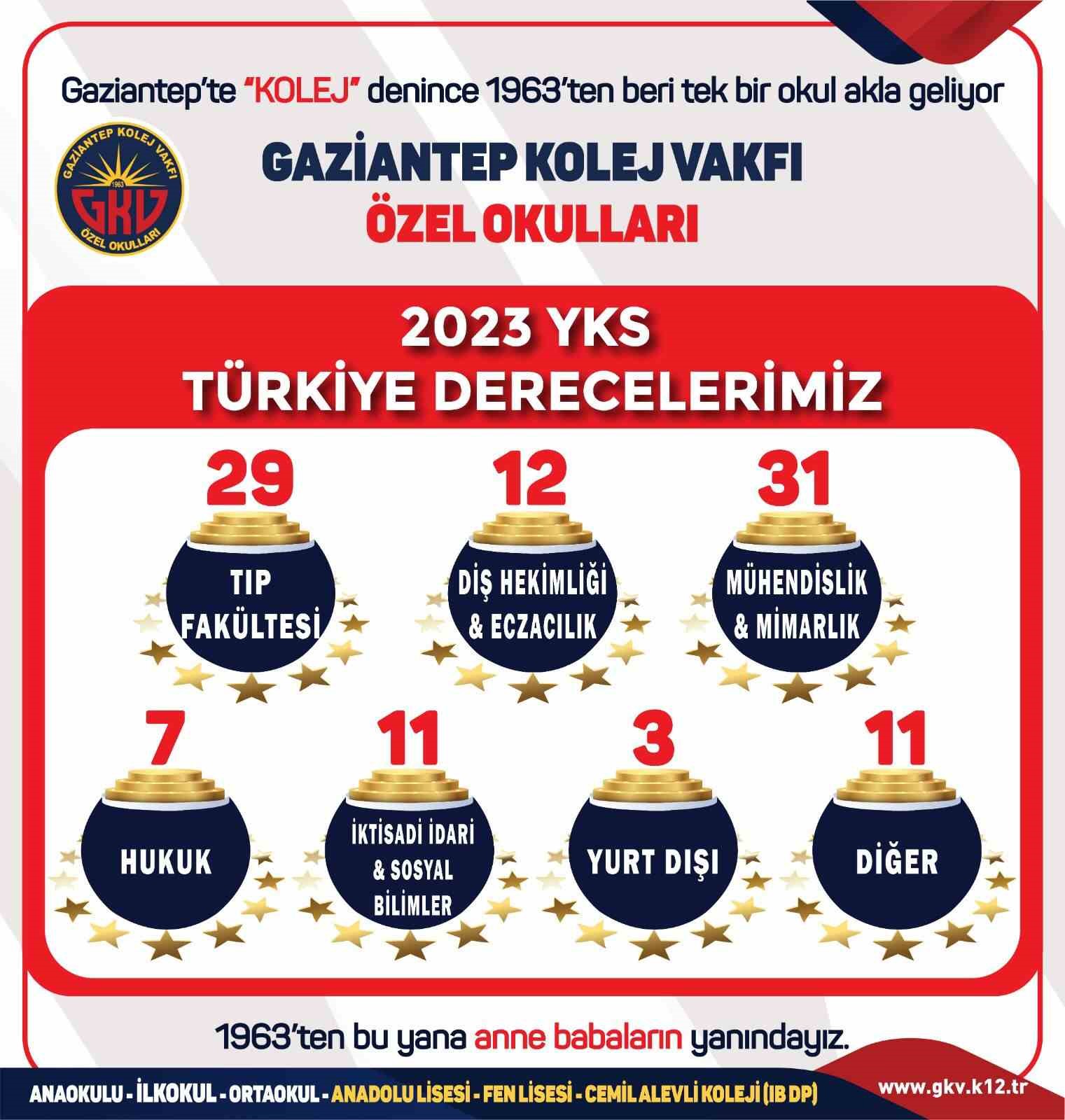 Gaziantep Kolej Vakfı öğrencilerinin YKS başarısı