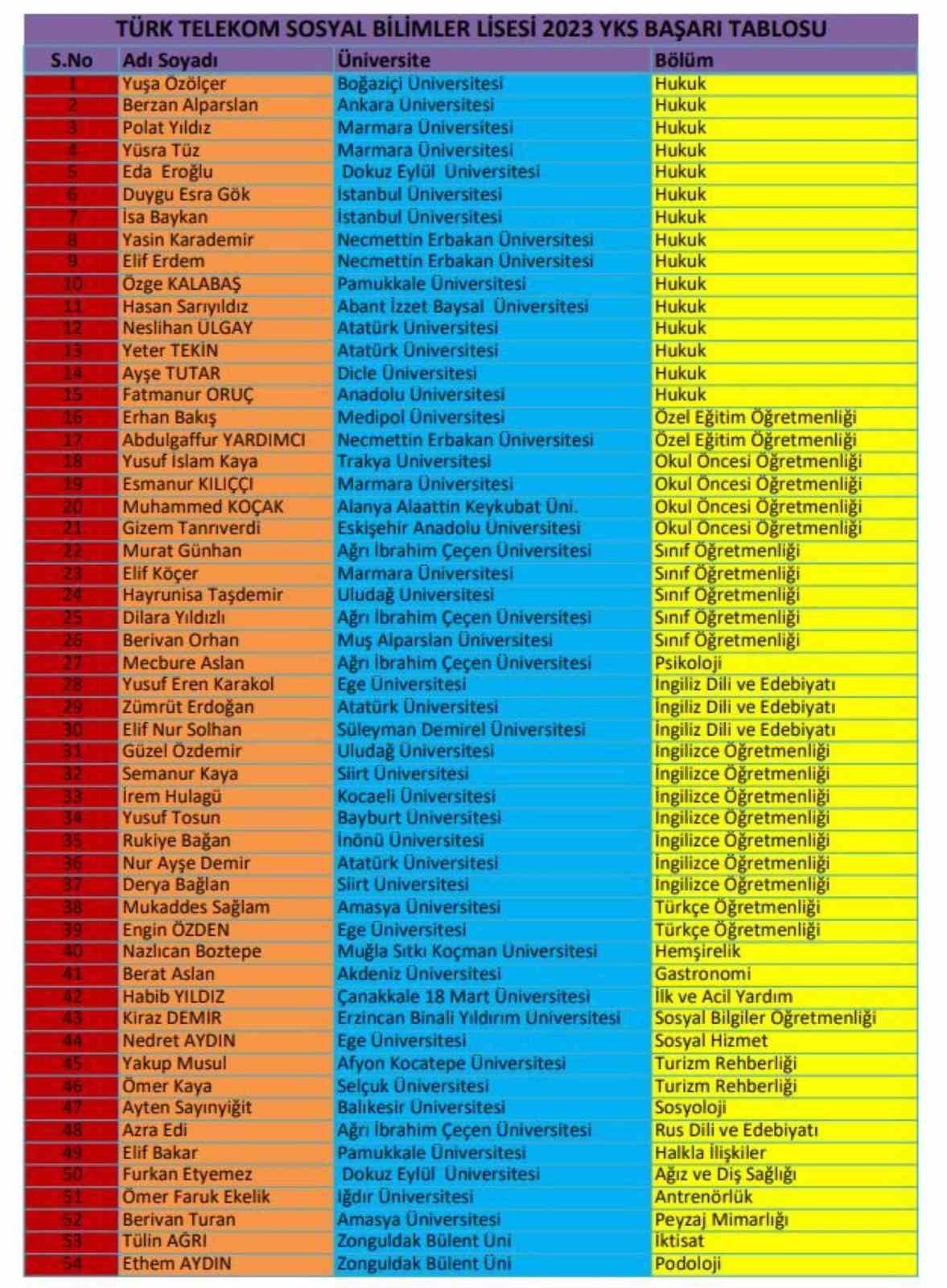 Ağrı&rsquo;da iki lise, YKS&rsquo;de b&uuml;y&uuml;k başarı g&ouml;sterdi
