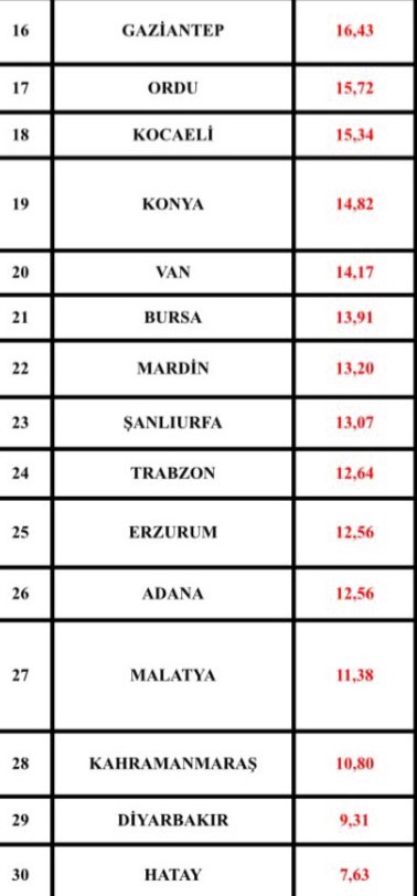 30 B&uuml;y&uuml;kşehir i&ccedil;inde en ucuz su Hatay&rsquo;da
