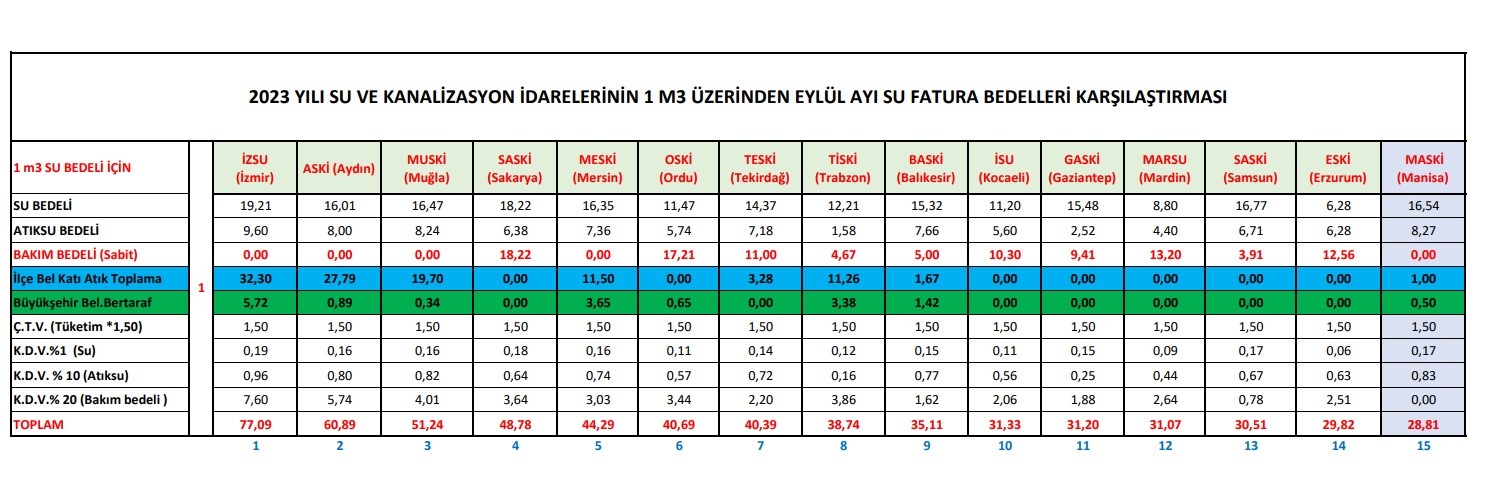 MASKİ’den açıklama: “Su faturalarında Manisa 15. sıradadır”
