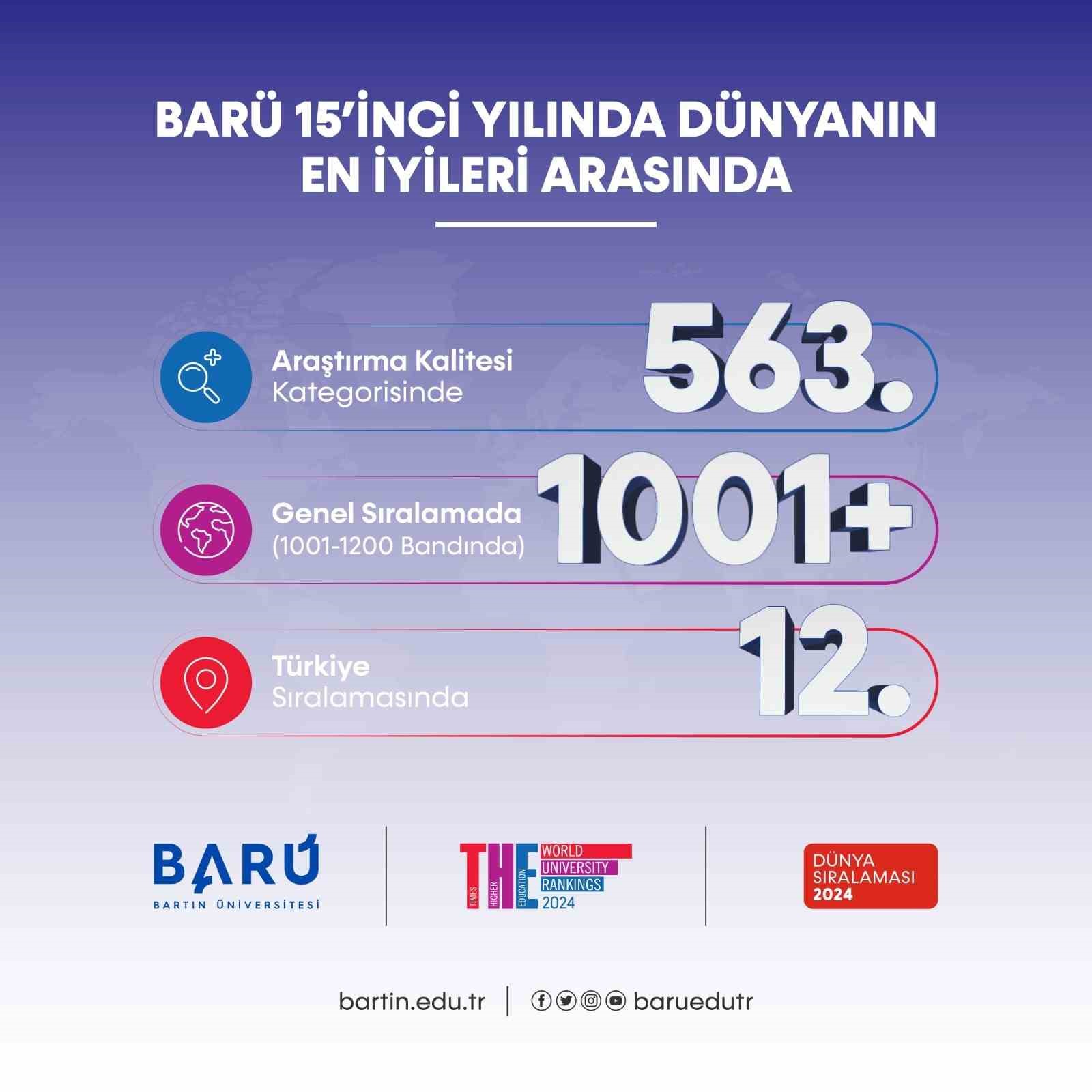 BARÜ 15’inci yılında dünyanın en iyileri arasında yer aldı