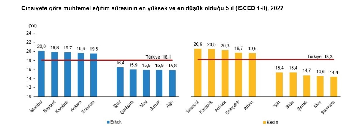 TÜİK’e göre Eskişehir muhtemel eğitim süresinin en çok düşüş gösterdiği iller arasında