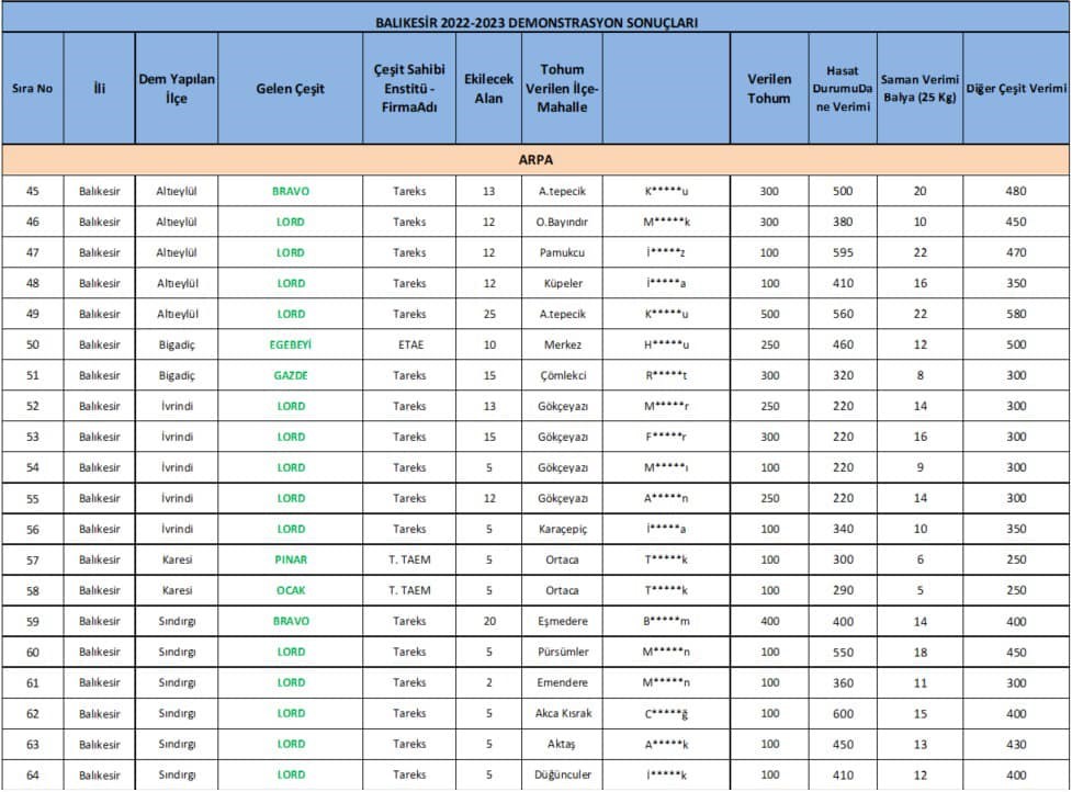Balıkesir&rsquo;de demonstrasyonla &uuml;retimin g&uuml;c&uuml; artıyor
