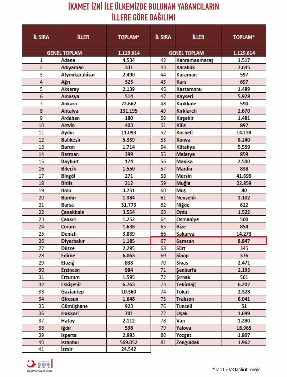 Karadeniz'de en fazla yabancı bulunan il 'Samsun'
