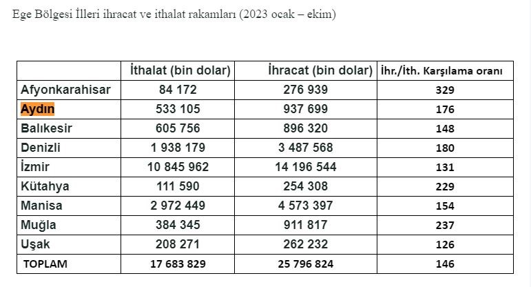 Aydın, ihracatta rekora koşuyor 