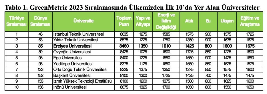 ERÜ, UI GreenMetric 2023 sıralamasında dünyanın en çevreci 85. üniversitesi