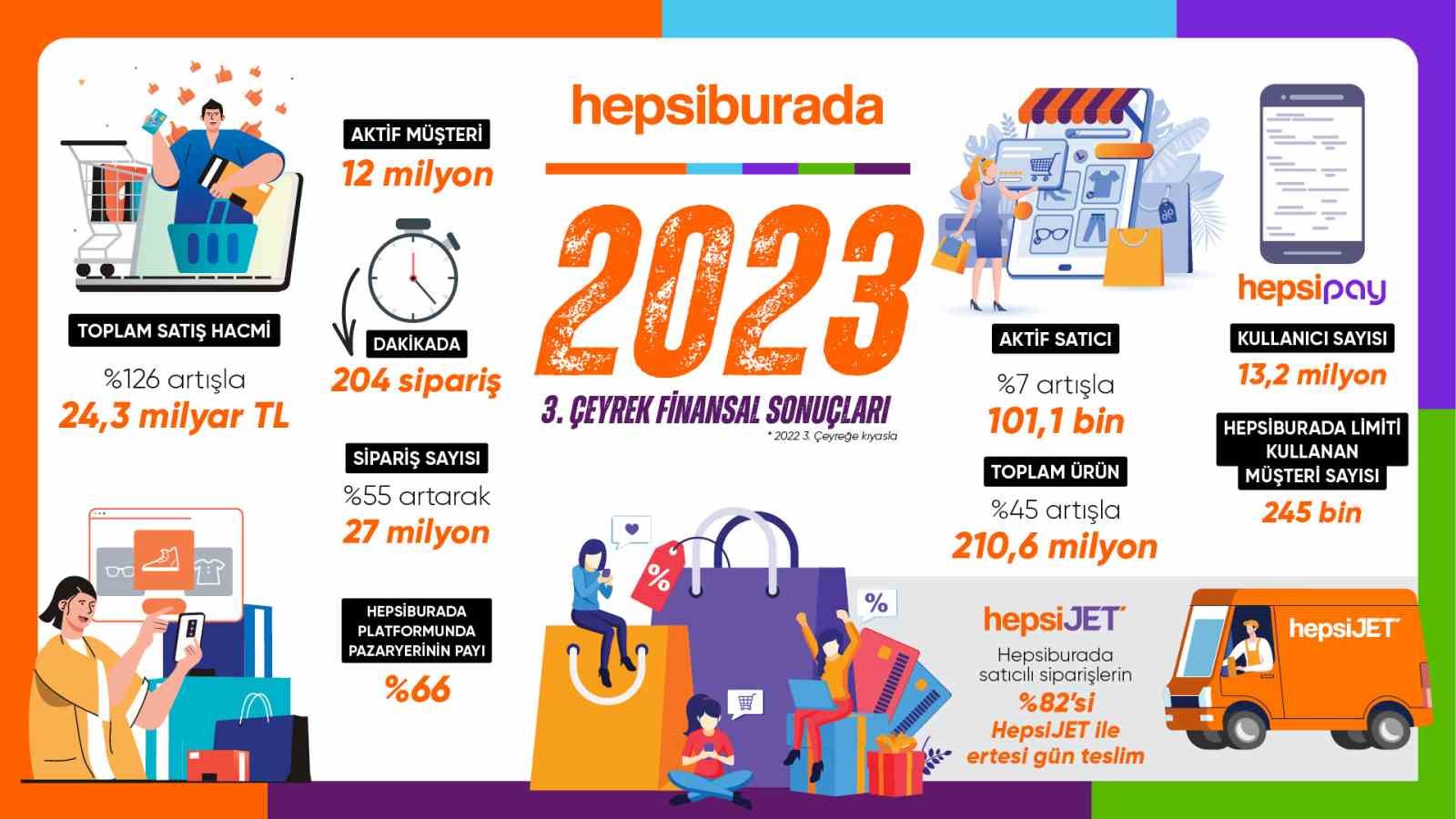 Hepsiburada yılın üçüncü çeyreğinde yüzde 126 büyüdü