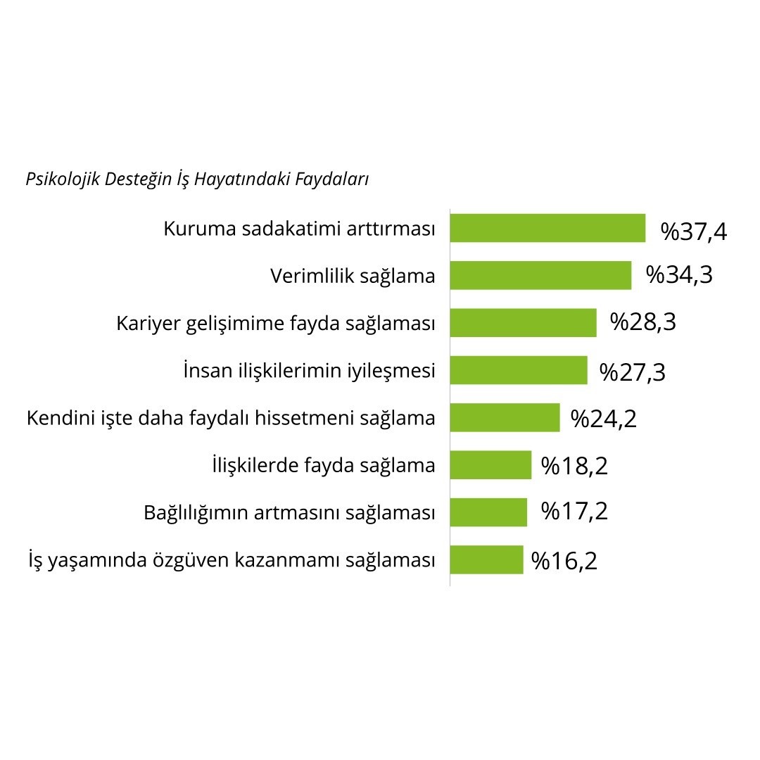 Türkiye’de her iki çalışandan birinin psikolojik sağlamlığı düşük 