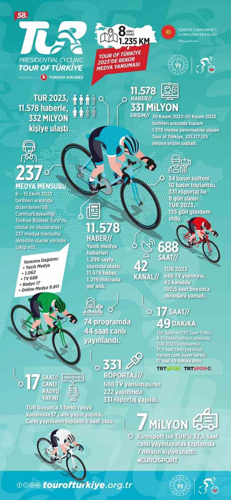 58. Cumhurbaşkanlığı Türkiye Bisiklet Turu, tüm dünyada izlendi
