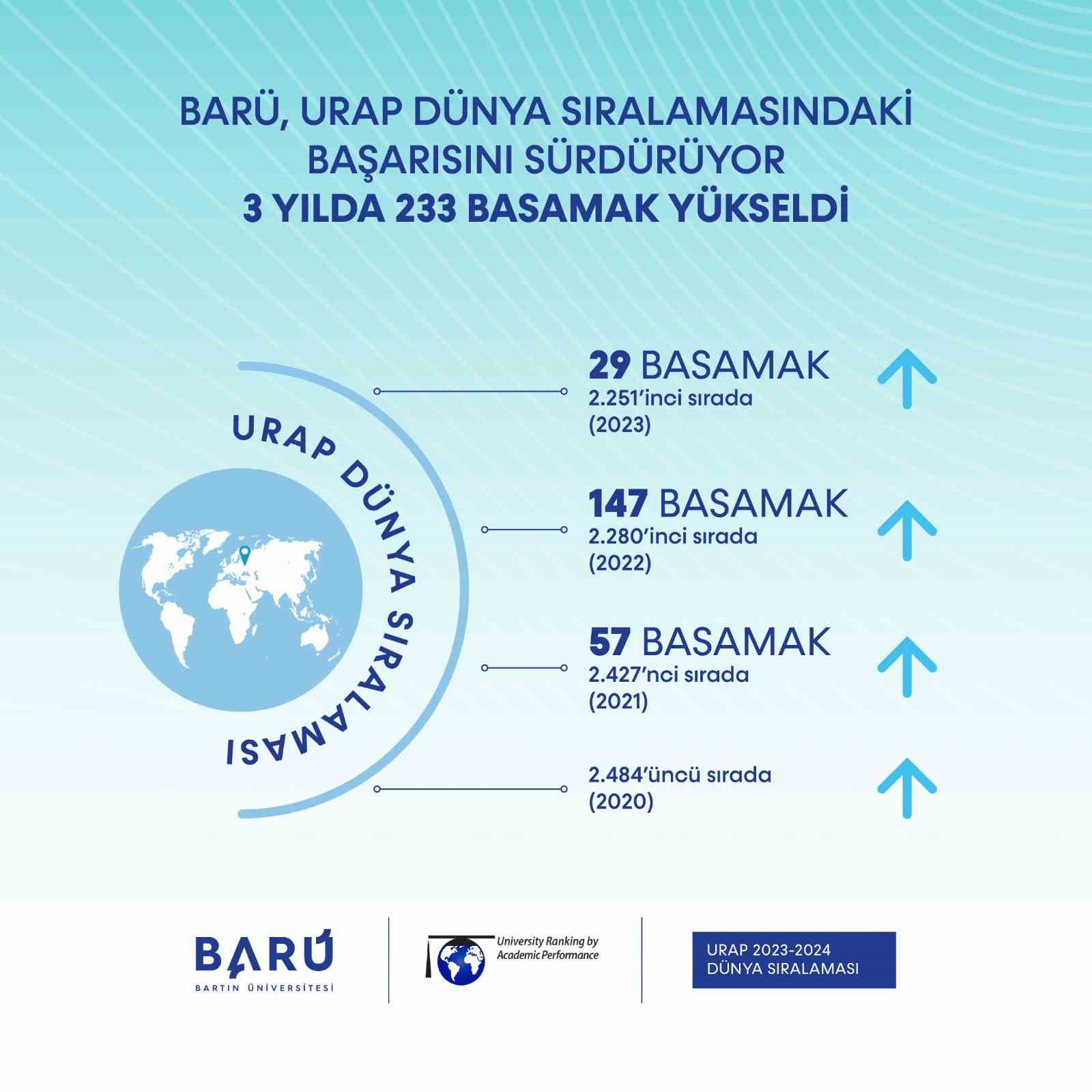 Dünya sıralamasında yükselişi sürüyor
