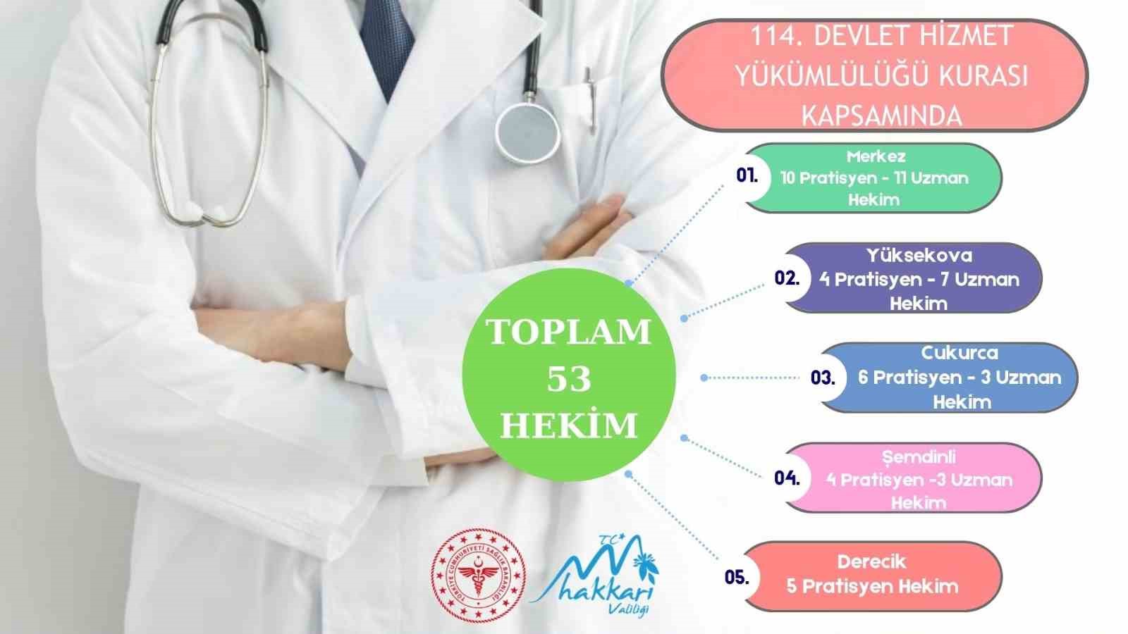 Hakkari’ye çok sayıda hekim kadrosu tahsis edildi