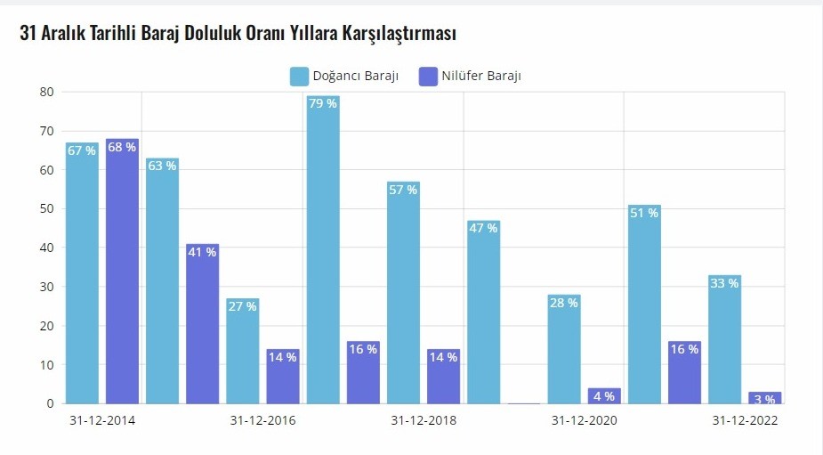 Bursa barajları, 2014 yılından sonra en iyi su seviyesine ulaştı
