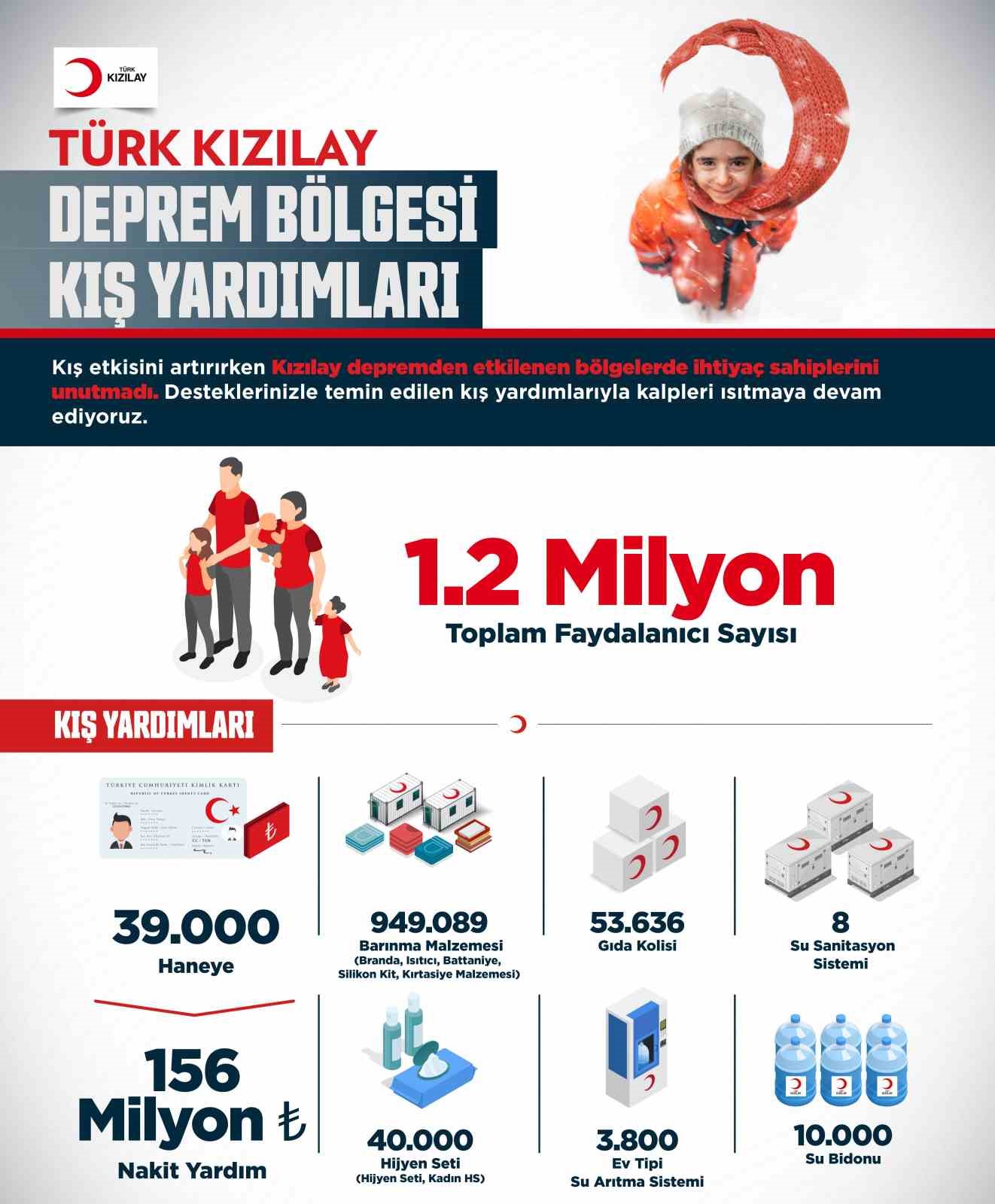 Kış yardımları programıyla 1,2 milyon depremzedeye destek sağlanacak
